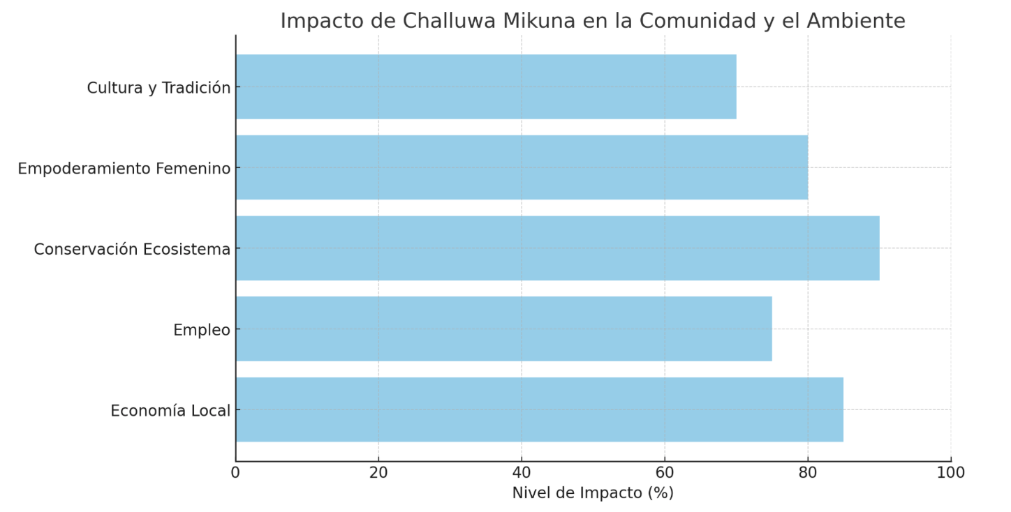 The impact of the Challuwa Mikuna association on various aspects of the community and environment in the Orellana province, Ecuador.