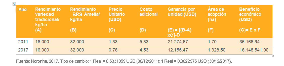 Plántulas de BRS Amélia comercializadas por viveros acreditados