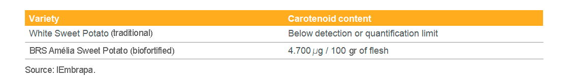 Carotenoid content of BRS Amélia and tradicional sweet potato varieties