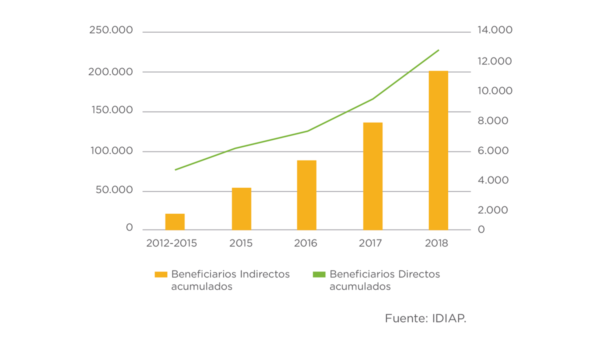 Beneficiarios proyecto AgroNutre