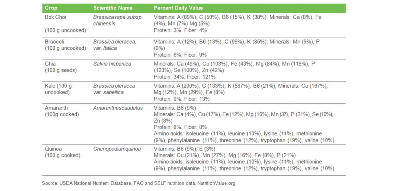 Nutrition value of crops produced by ASOARCE